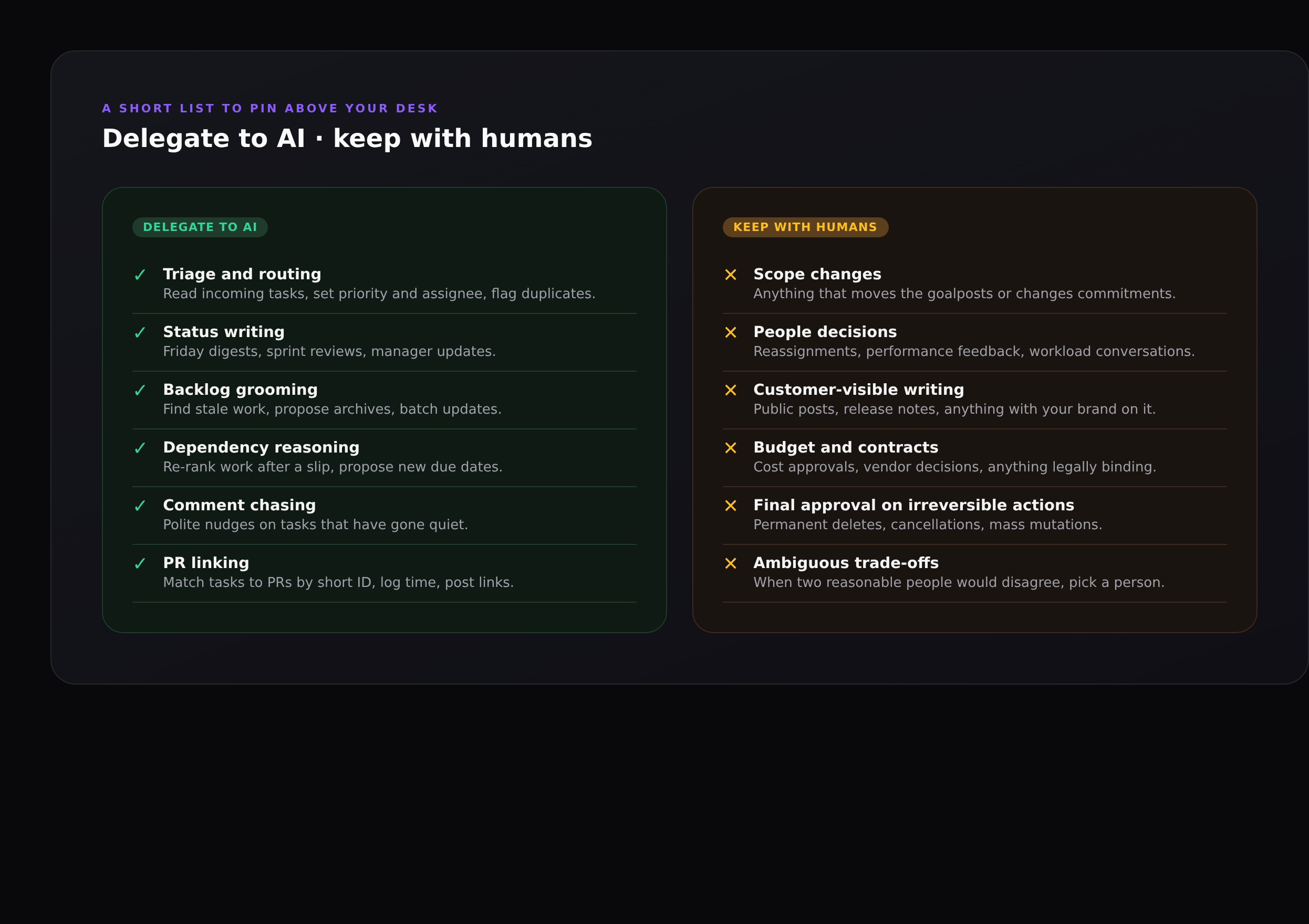 Two side-by-side panels. The left panel, "Delegate to AI", lists six items: triage and routing, status writing, backlog grooming, dependency reasoning, comment chasing, and PR linking. The right panel, "Keep with humans", lists six items: scope changes, people decisions, customer-visible writing, budget and contracts, final approval on irreversible actions, and ambiguous trade-offs.