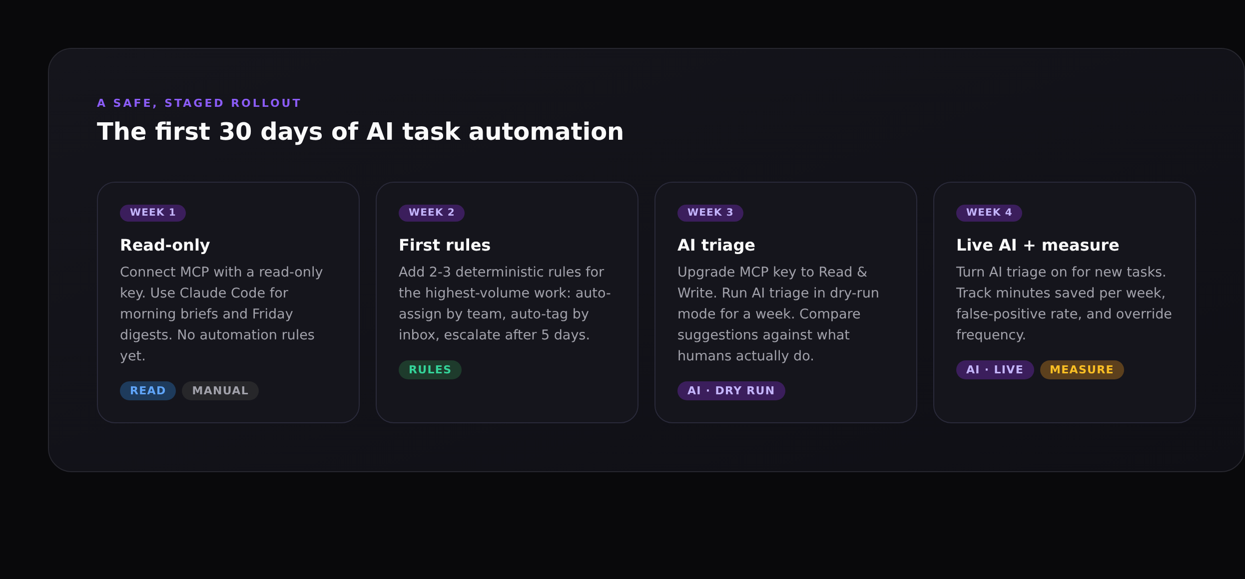 Four columns labelled Week 1 through Week 4. Week 1 is "Read-only" with tags read and manual. Week 2 is "First rules" with tag rules. Week 3 is "AI triage" in dry-run mode. Week 4 is "Live AI plus measure" with tags live and measure.