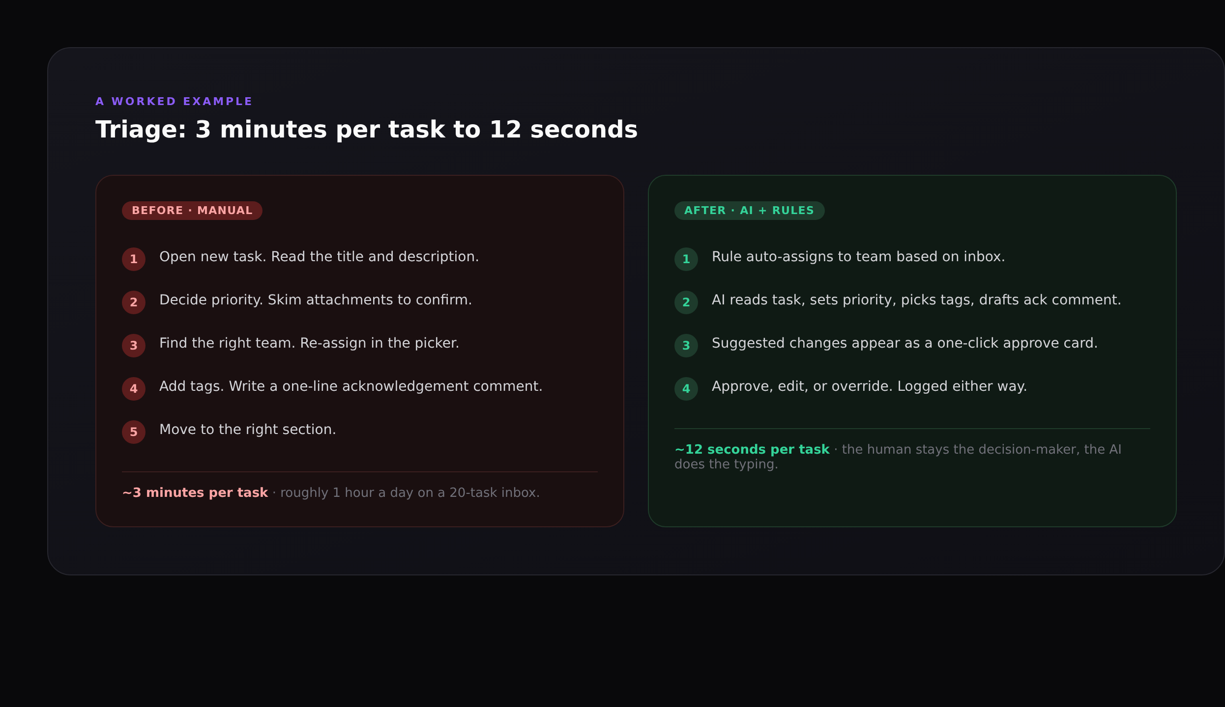 Side-by-side comparison of triage workflows. The "Before, manual" panel shows five sequential steps taking about three minutes per task. The "After, AI plus rules" panel shows four steps taking about twelve seconds per task, with the human staying as the decision-maker.