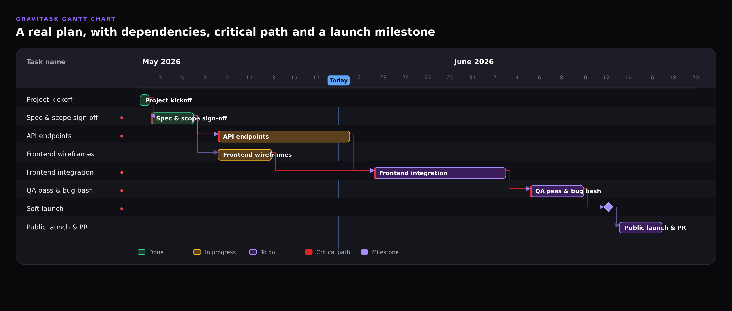 A Gantt chart in Gravitask showing a six-week product launch plan with eight tasks across May and June 2026. The chart shows two completed tasks in green, two in-progress tasks in amber, three to-do tasks in violet, a soft-launch milestone diamond, dependency arrows linking related tasks, and the critical path highlighted in red.
