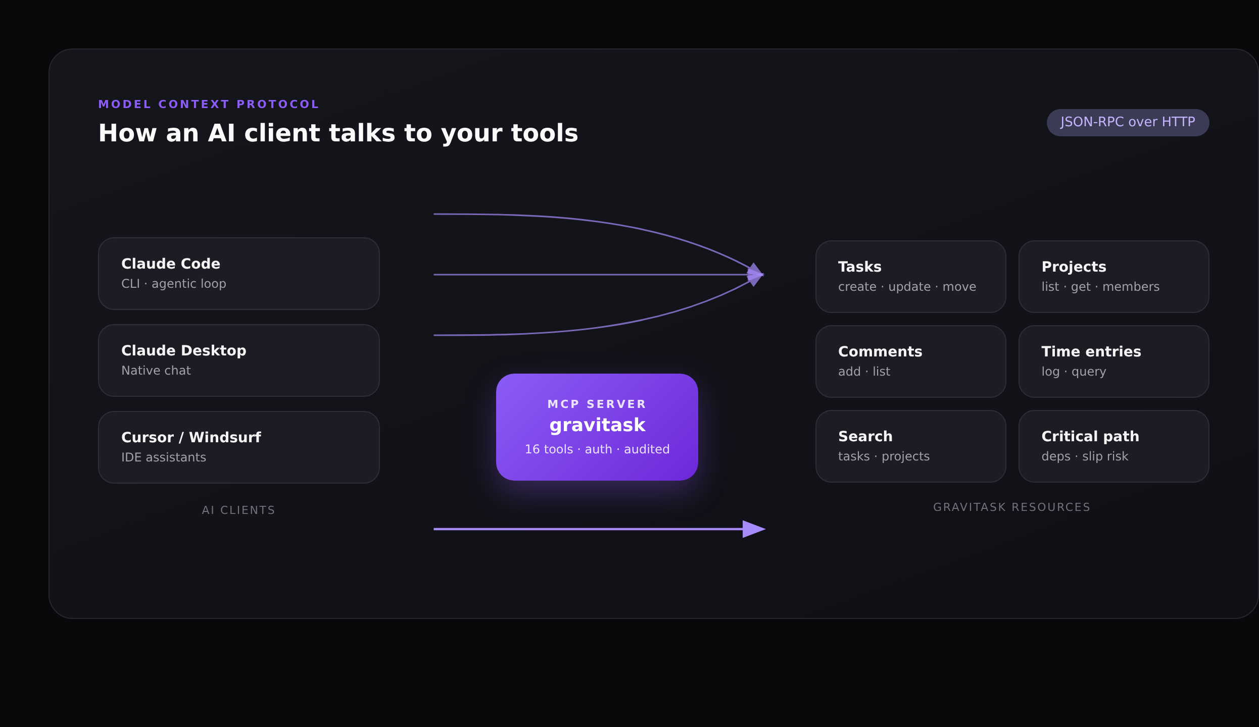 Diagram showing AI clients (Claude Code, Claude Desktop, Cursor, Windsurf) connecting through a single MCP server to a Gravitask workspace, with arrows pointing to tasks, projects, comments, time entries, search and critical-path resources