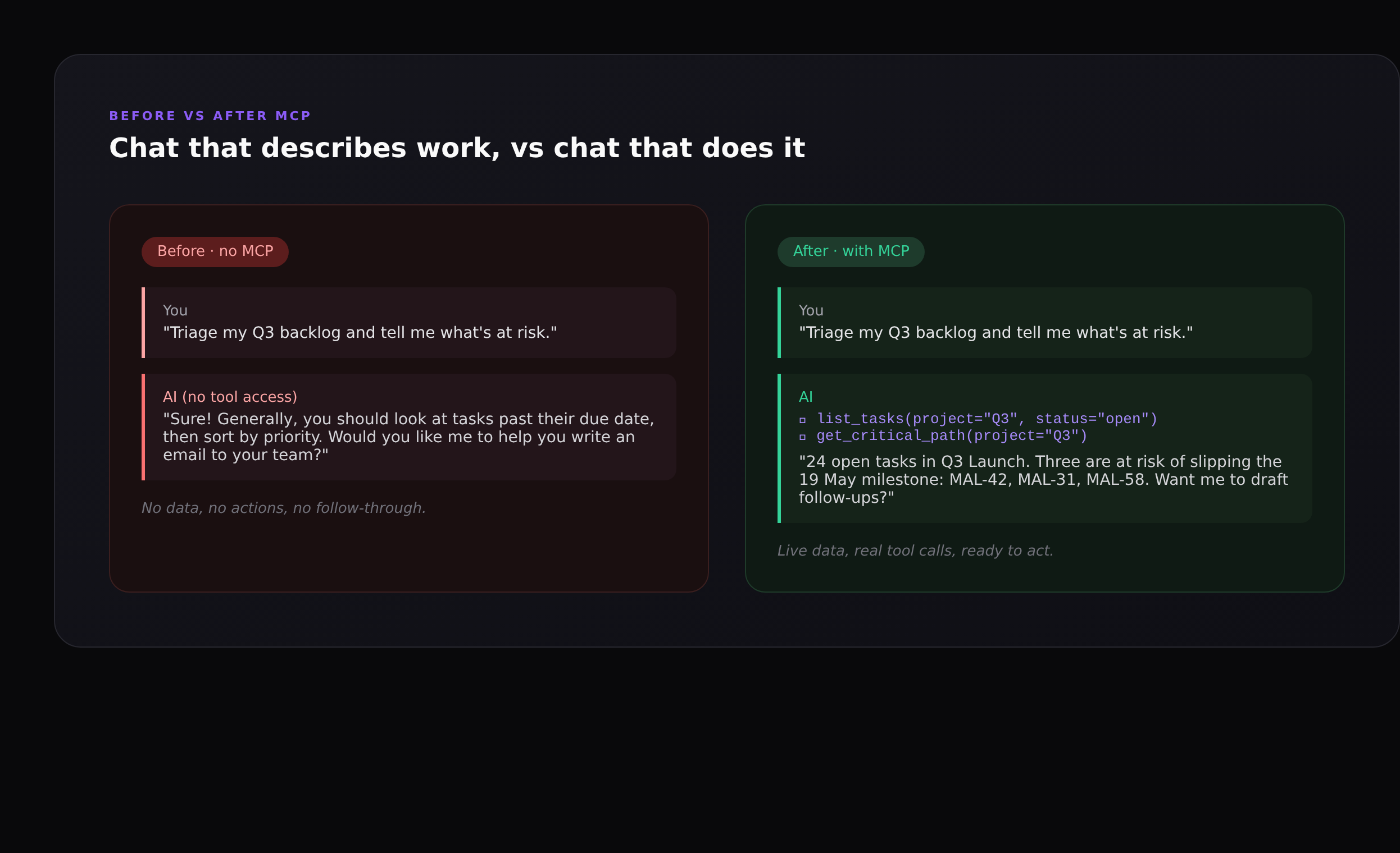 Side-by-side comparison panel. The "Before, no MCP" panel shows the AI giving generic advice without data. The "After, with MCP" panel shows the AI calling list_tasks and get_critical_path tools and giving a specific answer about three at-risk tasks.