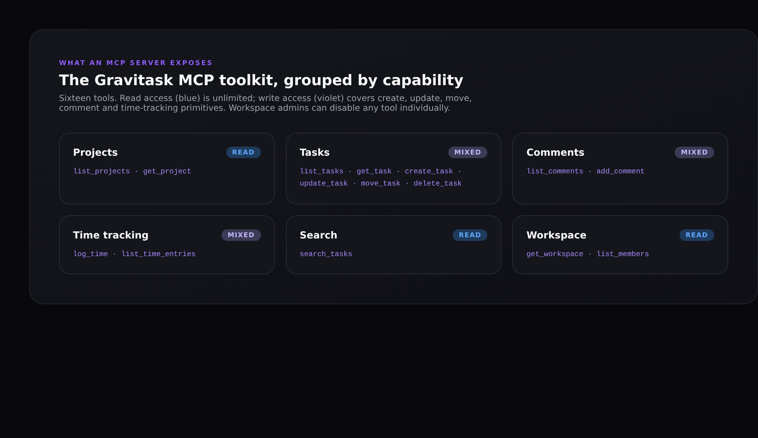 Six tiles showing the categories of MCP tools Gravitask exposes: Projects (Read), Tasks (Mixed), Comments (Mixed), Time tracking (Mixed), Search (Read), Workspace (Read). Each tile lists the underlying tool names like list_tasks, create_task, move_task.