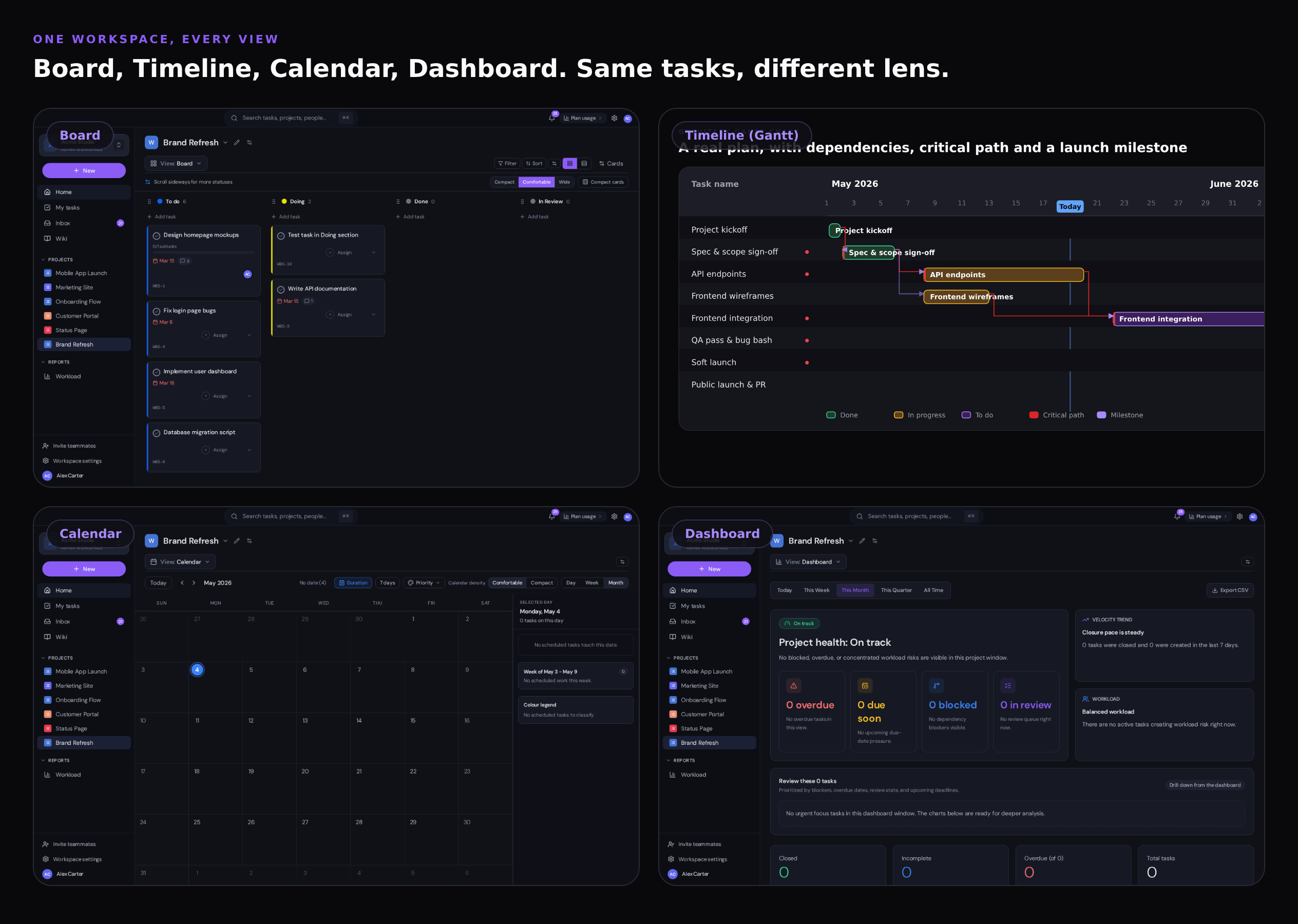 A four-tile composite of the Gravitask interface, showing the Board view, the Timeline (Gantt) view, the Calendar view, and the project Dashboard view, each labelled with its name in a small badge in the top-left corner.